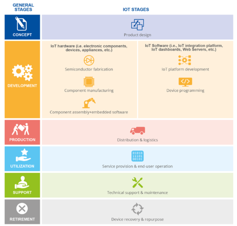 IoT Supply Chain Stages