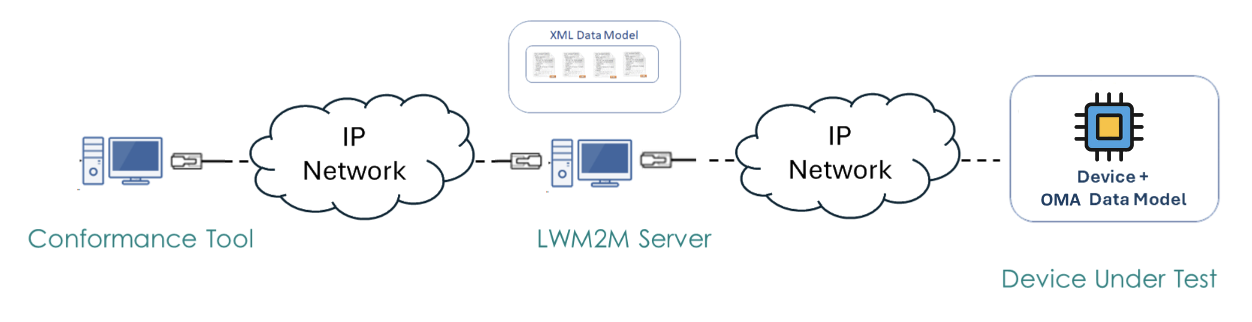 LwM2M Client Conformance Tool Architecture